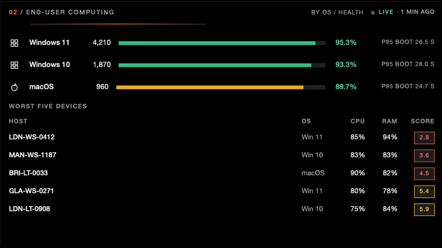 The LiveTrace dashboard showing live end-user computing health across a managed estate, with device fleet status by operating system and the worst-performing devices