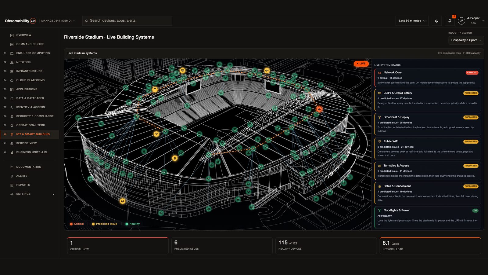 The Observability247 platform monitoring live building systems across a stadium, from public Wi-Fi and access control to CCTV and broadcast