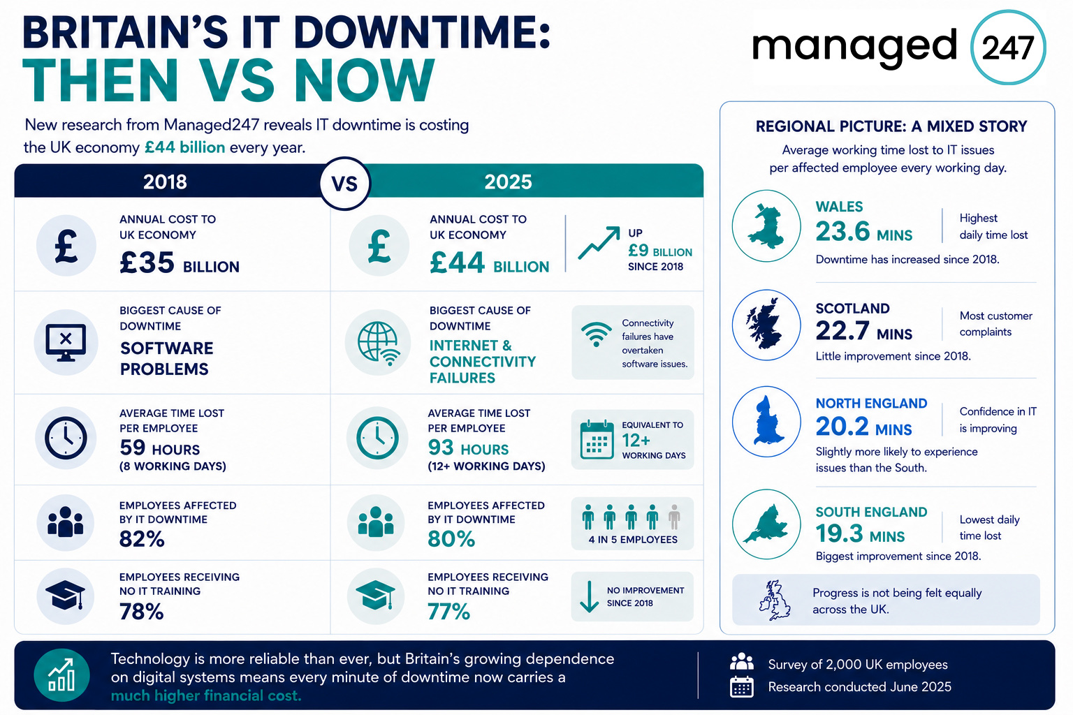 Managed247 infographic on the true cost of UK IT downtime: 2018 versus 2025 annual cost, causes, hours lost and regional data